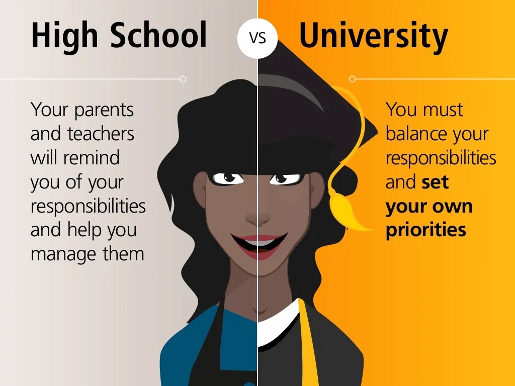 Graphic comparing high school and university responsibilities for students’ time management.